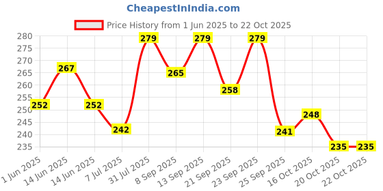 flipkart.com traya Defence Shampoo for Scalp Nourishment | Contains Biotin & Anagain traya Price History Graph from 1 Jun 2025 to 21 Oct 2025