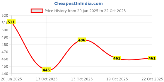 flipkart.com traya Defence Shampoo for Scalp Nourishment | Contains Biotin & Anagain (Pack of 2) traya Price History Graph from 20 Jun 2025 to 19 Oct 2025