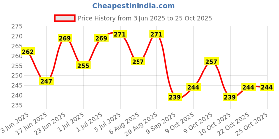 flipkart.com 100yellow Defend Tokyo: Jujutsu Kaisen Printed Exam Clipboard| 100yellow Price History Graph from 3 Jun 2025 to 24 Oct 2025