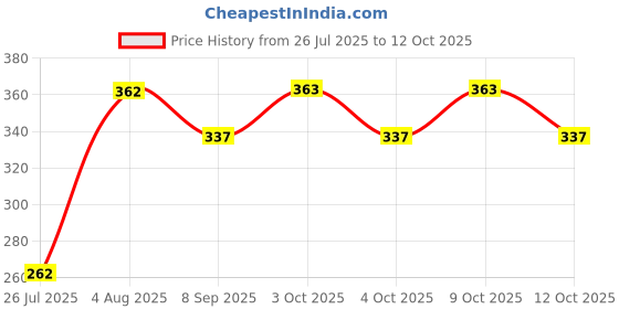 flipkart.com rajeshwari enterprises Defender 1:36 Diecast metal toy car| Pull back Defender Toy with openable doors rajeshwari enterprises Price History Graph from 26 Jul 2025 to 12 Oct 2025