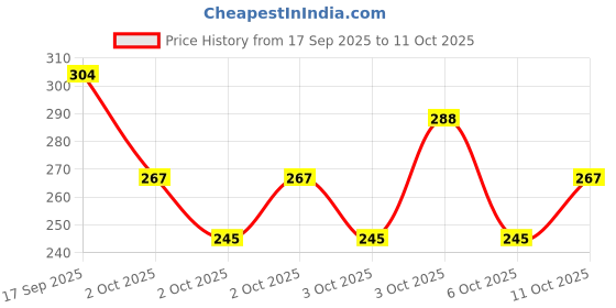 flipkart.com adhira toys Defender Bonnet & Boot Pull-Back Action for Kids Diecast Model adhira toys Price History Graph from 17 Sep 2025 to 11 Oct 2025
