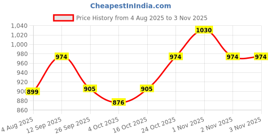 flipkart.com ignite Defender Car 1:32 Scale Alloy Die-Cast Metal SUV Toy Light & Music Car for Kids ignite Price History Graph from 4 Aug 2025 to 2 Nov 2025