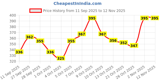 flipkart.com dillimart Defender Kids Toy - 1:36 Diecast Metal Car with Openable Doors & Hood dillimart Price History Graph from 11 Sep 2025 to 11 Nov 2025