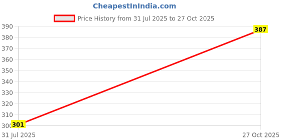 flipkart.com victory DEFENDER Plastic Bat Full Size Cricket Tennis Bat For All Age Group Unique Hard PVC/Plastic Cricket Bat For 15+ Yrs victory Price History Graph from 31 Jul 2025 to 27 Oct 2025