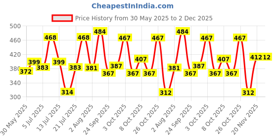 flipkart.com vector x Defender Rubber Soccer Ball – Durable, High-Quality Training Ball for Practice Football - Size: 5 vector x Price History Graph from 30 May 2025 to 1 Dec 2025