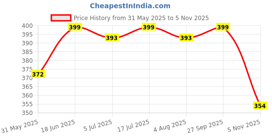 flipkart.com vector x Defender Rubber Soccer Ball – Durable, High-Quality Training Ball for Practice Football - Size: 5 vector x Price History Graph from 31 May 2025 to 4 Nov 2025