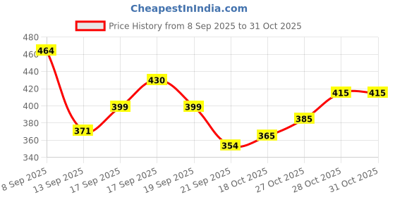 flipkart.com sexr Defender Simulation Metal Car – Collector’s Scale Model, Openable Doors sexr Price History Graph from 8 Sep 2025 to 31 Oct 2025