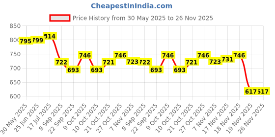 flipkart.com axg new goal Defender Training Target (10x15 inch) for Boxing/ Taekwondo/ MMA/ Muay Thai Kicking Shield axg new goal Price History Graph from 30 May 2025 to 25 Nov 2025