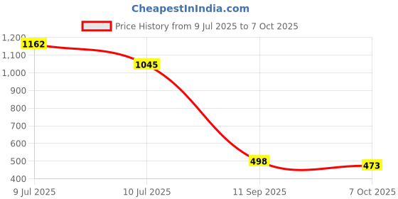 flipkart.com defendo Universal For Autorickshaw Universal For Autorickshaw Body Cover defendo Price History Graph from 9 Jul 2025 to 7 Oct 2025