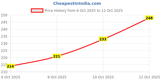 flipkart.com defendo Waterproof Two Wheeler Cover for Bajaj defendo Price History Graph from 6 Oct 2025 to 12 Oct 2025
