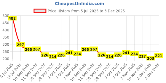 flipkart.com defendo Waterproof Two Wheeler Cover for Royal Enfield defendo Price History Graph from 5 Jul 2025 to 3 Dec 2025