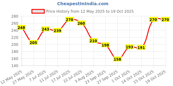flipkart.com arata Defense Onion Shampoo For Hair Growth and Hair Fall Control arata Price History Graph from 12 May 2025 to 18 Oct 2025