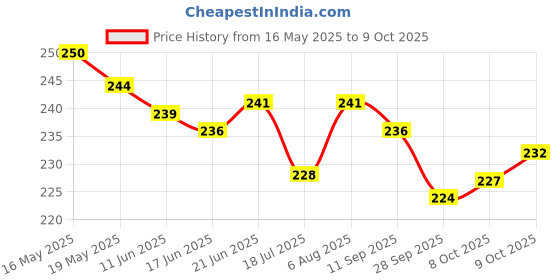 flipkart.com defeur Ocean Drift Car Freshener Diffuser defeur Price History Graph from 16 May 2025 to 9 Oct 2025
