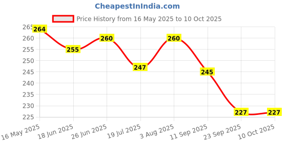 flipkart.com defeur Zesty Lemon Car Freshener Diffuser defeur Price History Graph from 16 May 2025 to 10 Oct 2025