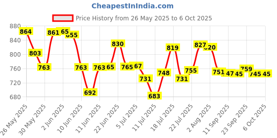 flipkart.com defex Plastic Grocery Container- 1400 ml, 900 ml, 650 ml, 350 ml defex Price History Graph from 26 May 2025 to 6 Oct 2025