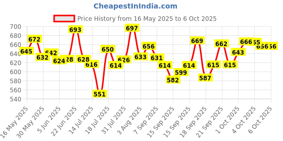 flipkart.com defex Plastic Grocery Container- 900 ml, 650 ml, 350 ml defex Price History Graph from 16 May 2025 to 6 Oct 2025