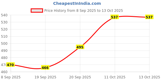 flipkart.com defex Plastic Grocery Container - 900 ml, 650 ml, 350 ml defex Price History Graph from 8 Sep 2025 to 12 Oct 2025