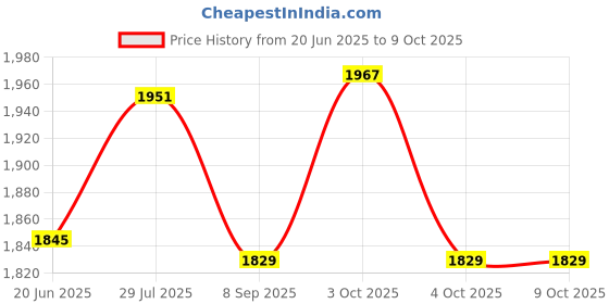 flipkart.com dash star Deffy Ride On Push Musical Baby Car With Protective Arm Rest And Parent Handle Rideons & Wagons Battery Operated Ride On dash star Price History Graph from 20 Jun 2025 to 9 Oct 2025