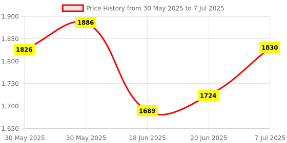 flipkart.com dash star Deffy Ride On Push Musical Baby Car With Protective Arm Rest And Parent Handle Rideons & Wagons Non Battery Operated Ride On dash star Price History Graph from 30 May 2025 to 7 Jul 2025