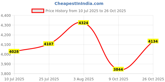 flipkart.com Defianz Alluminio Laptop Stand Price History Graph from 10 Jul 2025 to 26 Oct 2025