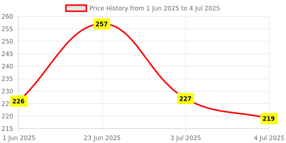 flipkart.com maybelline new york Define & Blend Brow Pencil With Spoolie | Long-lasting & Natutal-looking Results maybelline new york Price History Graph from 1 Jun 2025 to 4 Jul 2025