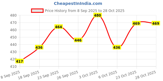 flipkart.com bk sal Define Engineered Wood Multipurpose Table bk sal Price History Graph from 8 Sep 2025 to 28 Oct 2025