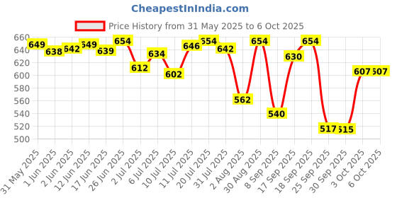 flipkart.com curl up Defining Cream | Leave In Conditioner Defines & Provides Hold Hair Styler curl up Price History Graph from 31 May 2025 to 6 Oct 2025