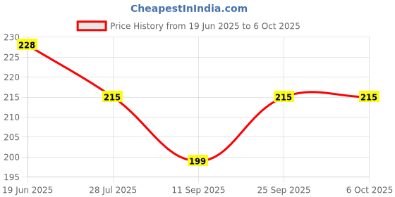 flipkart.com definite 0-9999 Metal Hand Tally Counters Clicker Pitch Counter for Jaap, Coaching, Lap Analog Tally Counter definite Price History Graph from 19 Jun 2025 to 6 Oct 2025