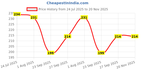 flipkart.com definite 1 Wooden Bamboo Sushi Mat Table Placemat and 2 Pair Black Color Bamboo Chopstick definite Price History Graph from 24 Jul 2025 to 20 Nov 2025