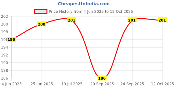 flipkart.com definite Air Dry Art Clay for Idol Statue Pottery Making Art Clay definite Price History Graph from 4 Jun 2025 to 12 Oct 2025