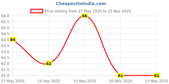 flipkart.com definite Art 2 Pcs Kneadable Eraser ideal for Charcoal, Graphite and Pastel Pencils. Non-Toxic Eraser definite Price History Graph from 27 May 2025 to 22 Nov 2025