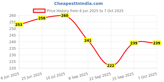 flipkart.com definite Art 6Pc Blending Stumps + 12pc Sketching/Drawing Pencils, Graphite Pre-Sharpened Pencil definite Price History Graph from 6 Jun 2025 to 7 Oct 2025