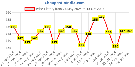 flipkart.com definite Art FABER CASTELL Drawing Graded Pencils - 2B, 3B, 4B, 5B, 6B and 8B (Pack of 6) + Blending/Smudging Stumps Set of 6 (Size 1 to 6); Pre-Sharpened Pencil definite Price History Graph from 24 May 2025 to 12 Oct 2025