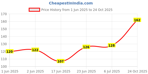 flipkart.com definite Art Mono Eraser Cores Refilling for Round 2.3mm Eraser Core Mono Rubber Eraser definite Price History Graph from 1 Jun 2025 to 24 Oct 2025
