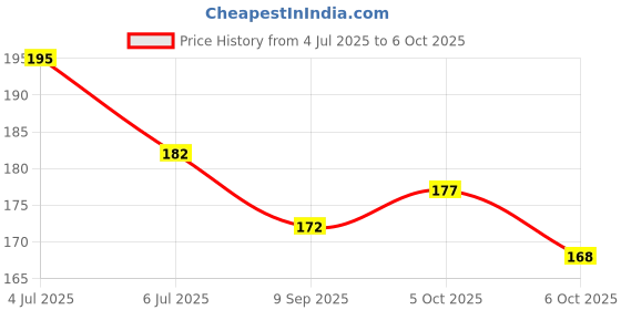 flipkart.com definite Art White Paper Stump/Art Blender/Tortillons to Smudge or Blend Charcoal, Pastel, Crayon & Graphite with Kneadable Eraser & 2 X White Highlighter Pen 0.8mm for Highlighting and Reflection effect definite Price History Graph from 4 Jul 2025 to 6 Oct 2025