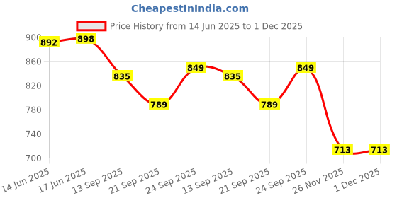 flipkart.com definite Artist 33 Pcs Sketching and Drawing Art Kit with Pencil Rolling Pouch Pencil definite Price History Graph from 14 Jun 2025 to 1 Dec 2025