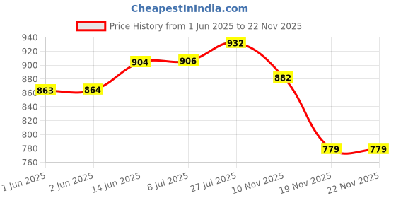 flipkart.com definite Artist Drawing Art Sketching Kit 42 Pieces with Organizer Carry Pouch Pencil definite Price History Graph from 1 Jun 2025 to 19 Nov 2025