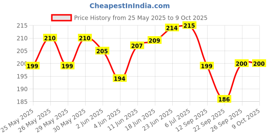 flipkart.com definite ARTLINE 6Pc Sketch Pencils + 6Pc Blending Stumps + FABER CASTELL 6Pc Drawing Pencil definite Price History Graph from 25 May 2025 to 8 Oct 2025