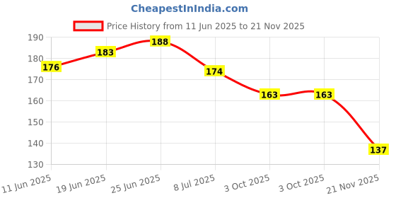 flipkart.com definite Artline Set of 6 Love-Art Sketch Pencils + Blending/Smudging Stumps (Pack of 6) definite Price History Graph from 11 Jun 2025 to 21 Nov 2025