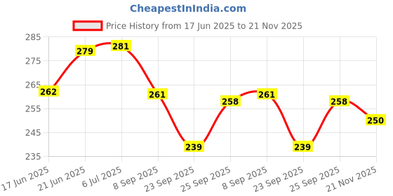 flipkart.com definite ARTLINE Sketch Pencil + Blending Stumps + 3Pc Charcoal Pencil + Kneadable Eraser Pencil definite Price History Graph from 17 Jun 2025 to 21 Nov 2025