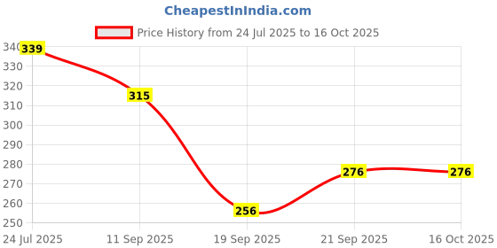 flipkart.com definite Eating Bamboo Chinese Chopstick definite Price History Graph from 24 Jul 2025 to 16 Oct 2025