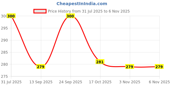 flipkart.com definite Eating Steel Korean, Chinese, Japanese Chopstick definite Price History Graph from 31 Jul 2025 to 6 Nov 2025