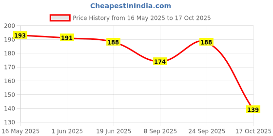 flipkart.com definite Eating, Training Wooden, Bamboo Japanese, Korean, Chinese Chopstick definite Price History Graph from 16 May 2025 to 17 Oct 2025
