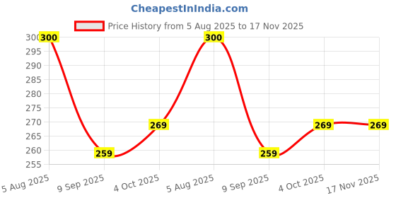 flipkart.com definite Eating Wooden Chinese Chopstick definite Price History Graph from 5 Aug 2025 to 17 Nov 2025
