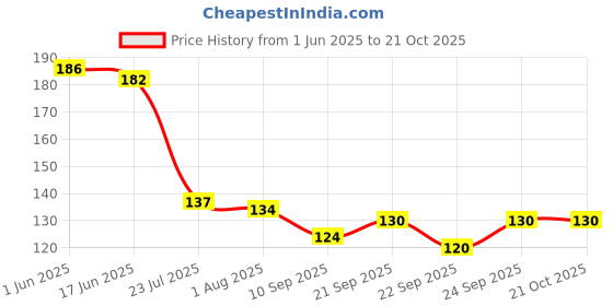 flipkart.com definite Eating Wooden Chinese Chopstick definite Price History Graph from 1 Jun 2025 to 20 Oct 2025