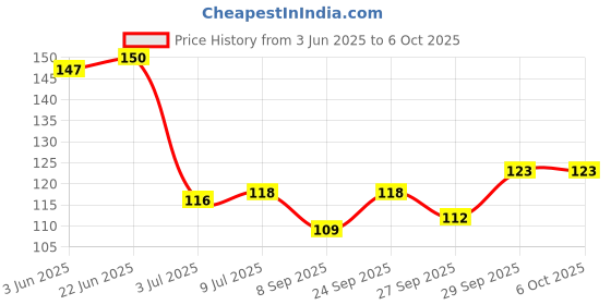 flipkart.com definite Modelling Tool Yellow definite Price History Graph from 3 Jun 2025 to 4 Oct 2025