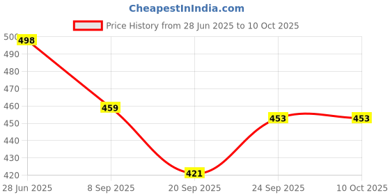flipkart.com definite Paper Soap Clean Soft Bath For Travel in flower Design Tube Shape Bottle Pack of 12 (12 X 20g) definite Price History Graph from 28 Jun 2025 to 9 Oct 2025