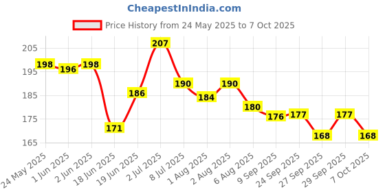 flipkart.com definite Paper Soap Clean Soft Bath For Travel in flower Design Tube Shape Bottle Pack of 3 (3 X 20g) definite Price History Graph from 24 May 2025 to 7 Oct 2025