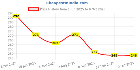 flipkart.com definite Paper Soap Clean Soft Bath For Travel in flower Design Tube Shape Bottle Pack of 5 (5 X 20g) definite Price History Graph from 1 Jun 2025 to 8 Oct 2025
