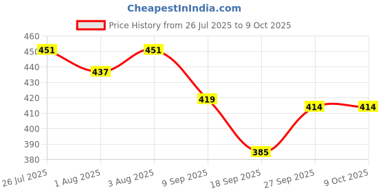 flipkart.com definite Paper Soap Clean Soft Bath For Travel in flower Design Tube Shape Bottle Pakc of 10 (10 X 20g) definite Price History Graph from 26 Jul 2025 to 8 Oct 2025